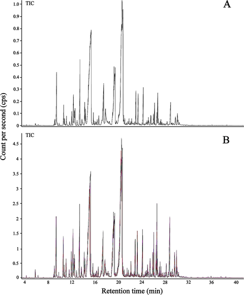 Total ion chromatograms (TICs) for the gas chromatography-mass spectrometry analyses of the QC sample. The QC sample was a mixture of CREO, LPEO, and JFEO. A, total TICs for gas chromatography-mass spectrometry analysis of the QC sample; B, the combined TICs for gas chromatography-mass spectrometry analysis of the substances of the QC sample performed at the beginning, the middle and the end of the measurement period of the QC sample. QC, quality control; EO, essential oil; CREO, LPEO, and JFEO, EOs extracted from leaves of Cinnamomum reticulatum, Leptospermum petersonii, and Juniperus formosana, respectively.