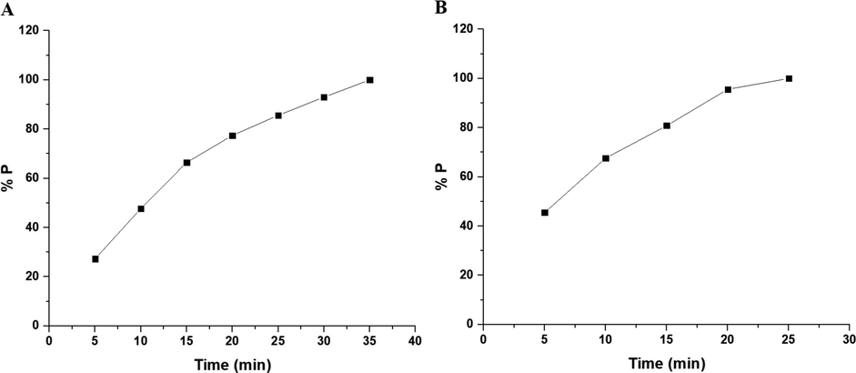 The plot of % P versus irradiation time in the presence of hydrogen peroxide in the case of the OL (A) and OS (B) samples.