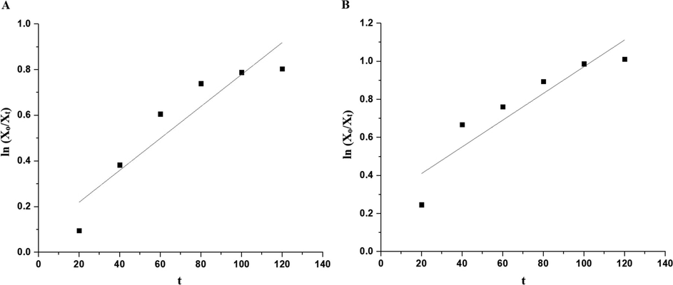 The plot of ln (Xo/Xt) versus irradiation time in the absence of hydrogen peroxide in the case of the OL (A) and OS (B) samples.