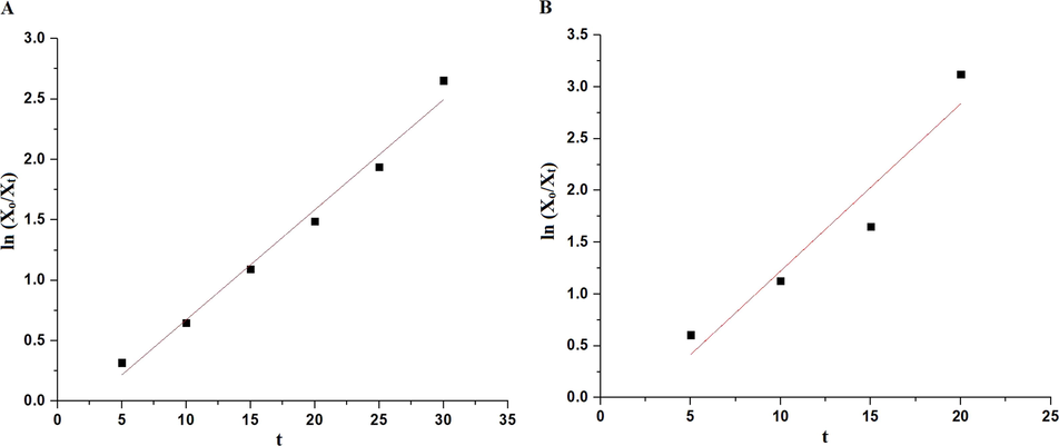 The plot of ln (Xo/Xt) versus irradiation time in the presence of hydrogen peroxide in the case of the OL (A) and OS (B) samples.