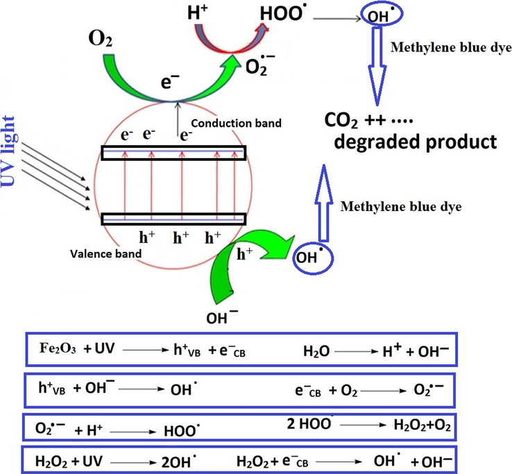 Proposed mechanism for the degradation of methylene blue dye.