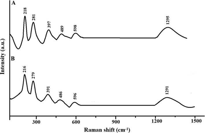 Raman spectra of the OL (A) and OS (B) samples.