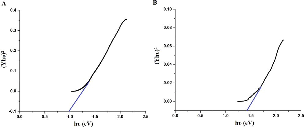 Energy gap of the OL (A) and OS (B) samples.