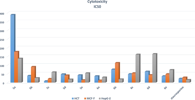 IC50 in μM of compounds 5a-5e and 6a-6e against HCT, MCF-7, and HepG-2 compared to staurosporine.