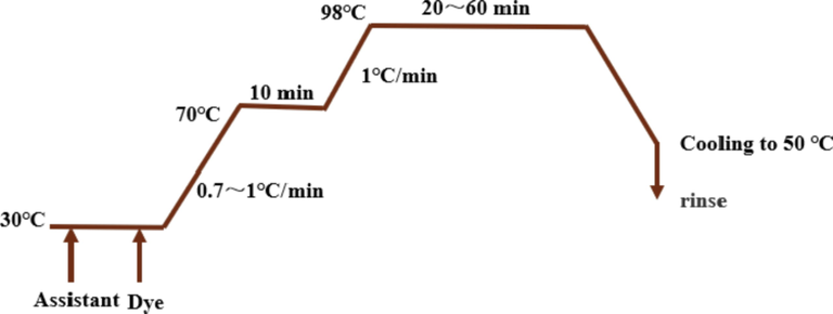 Dyeing process flow chart of WF with synthetic dyes.