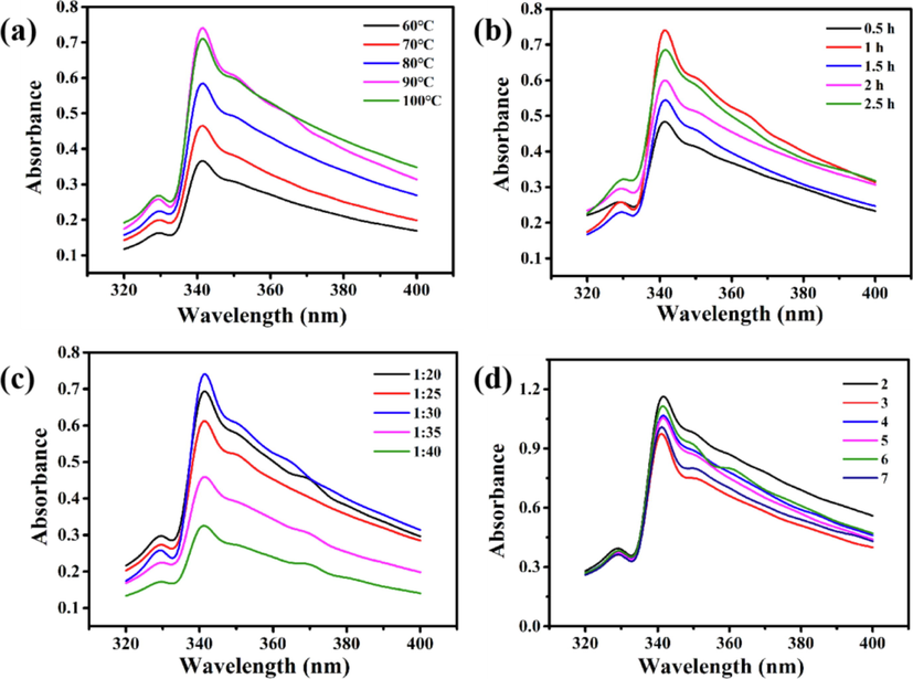 UV–vis spectral analysis for the absorbance of Nd extracted by the conditions: (a) different temperatures under 1 h and 1:30; (b) different times under 1 h and 90 °C; (c) different bath ratios under 1 h and 90 °C. (d) Stability of extracted Nd solution under acidic conditions.