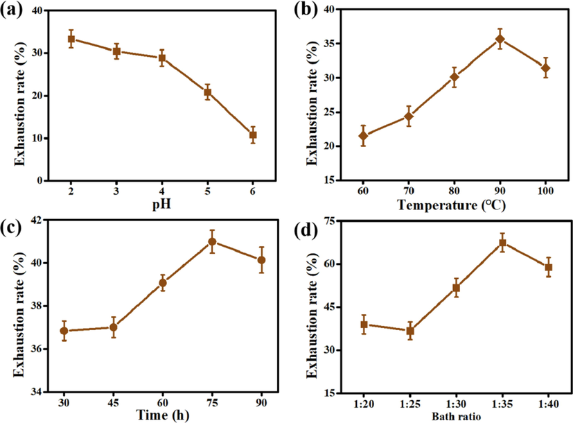 The effect of conditions on dye exhaustion rate:(a) pH values with other conditions: 90 °C, 1 h and 1:20; (b) Temperatures with other conditions: pH 2, 1 h and 1:20; (c) Times with other conditions: pH 2, 90 °C and 1:20; (d) Bath ratio with other conditions: pH 2, 90 °C, 75 min.