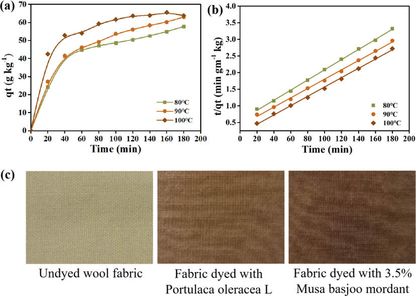 (a) Kinetic curves of dyeing wool fabric with Nd at different temperatures; (b) pseudo-second-order fitting line; (c) Comparison of wool fabrics dyed with different methods.