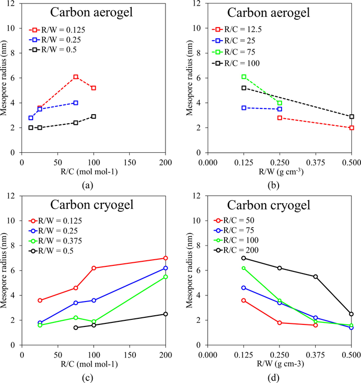 Mesopore radius control of carbon aerogels and carbon cryogels by R/C and R/W ratios. Plotted from the data set of carbon aerogels (Tamon et al., 1998) and carbon cryogels (Yamamoto et al., 2001).