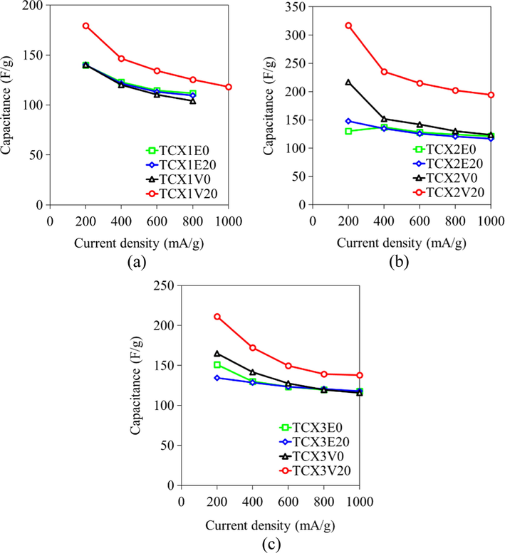 Influence of current densities on capacitances values of TCXs prepared by various synthesis conditions and drying methods: (a) TCX1s, (b) TCX2s and (c) TCX3s. Reprinted with permission from Ref. (Kraiwattanawong, 2020).