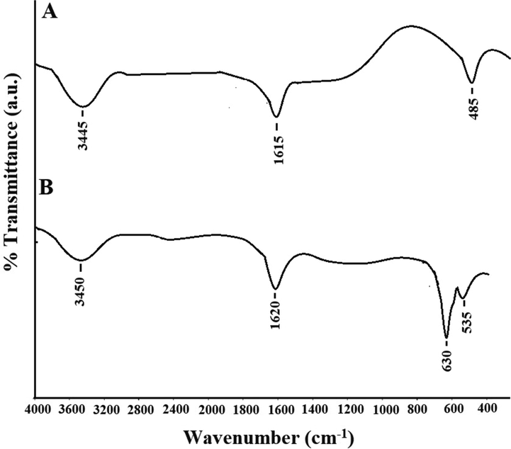 The FT-IR spectra of the ZnO (A) and Co3O4 (B) samples.