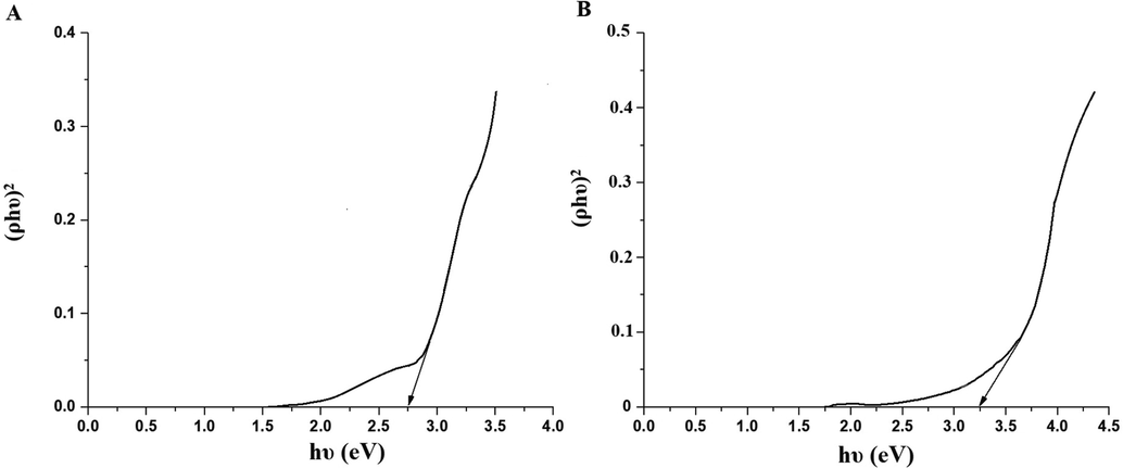 The optical energy gap of the ZnO (A) and Co3O4 (B) samples.