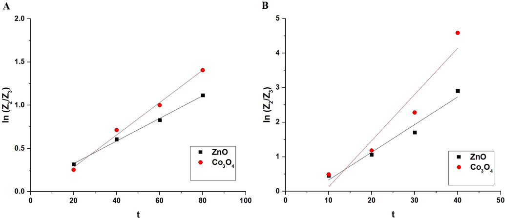 The plot of ln (Z2/Z3) versus time.