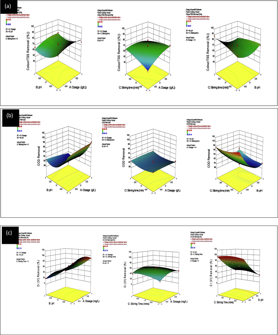 3-D response surface plots for CTSS (a), COD (b) and Cr (VI) (c) removal efficiency.