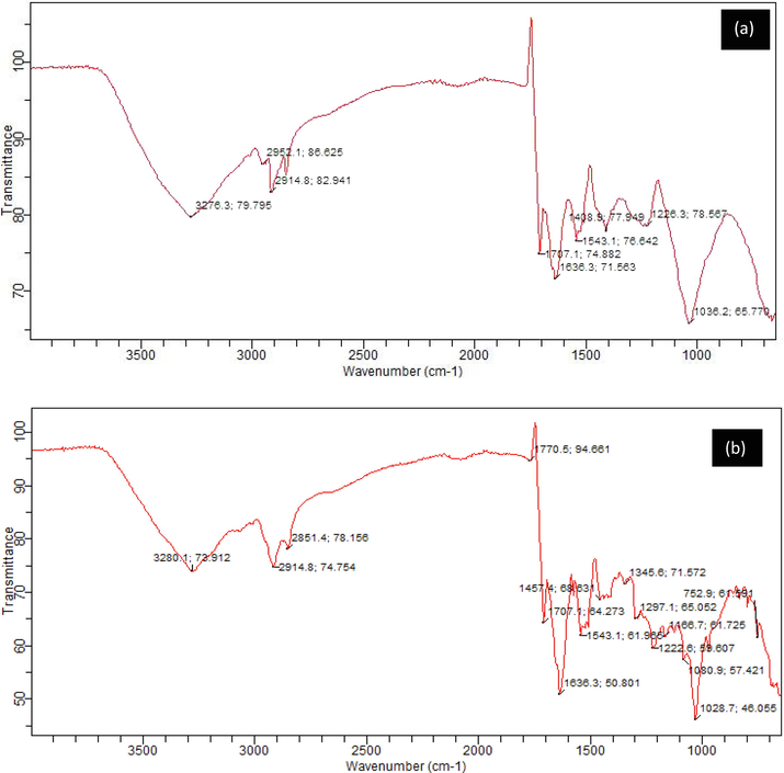 FTIR spectra of (LCS) (a); Post treatment settled sludge (PTSS) (b).