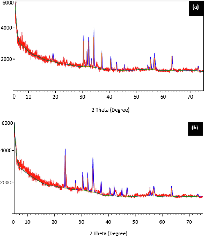 The XRD spectra of (a) LCS (b) post treatment settled sludge (PTSS).