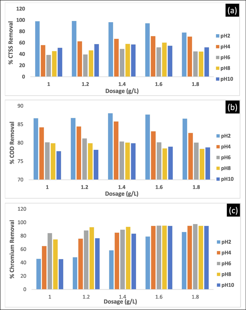 The plot of dosage and pH effect on the removal efficiency of CTSS(a), COD(b) and Cr (VI)(c) after 300 min settling time.