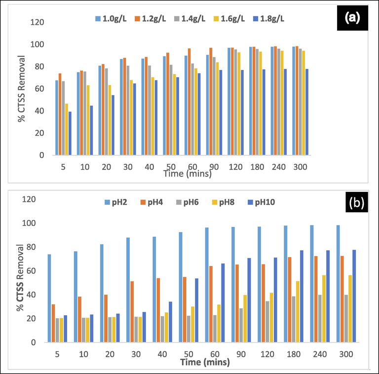 The plot of settling time effect on the removal efficiency of CTSS at constant pH and varying dosage (a), constant dosage and varying pH (b).