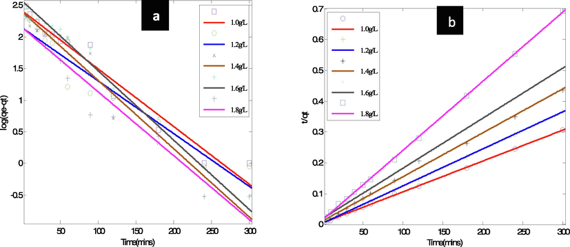 Adsorption kinetic model plots (a) Lagergren's pseudo first, (b) Ho's pseudo second order.