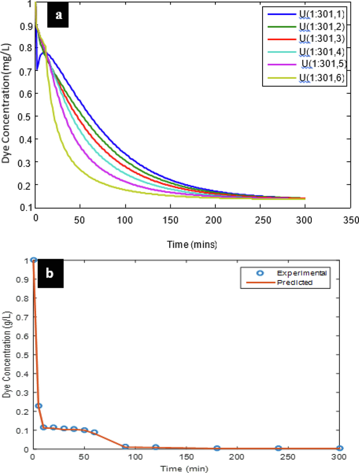 Dye concentration distribution simulation at varying spatial position (a), simulated and experimental dye concentration over time (b) at pH2 and 1.4gL-1.