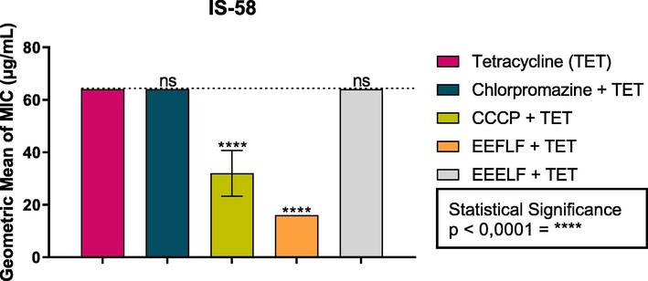 Effect of the combination of EEFLF and EEELF with the antibiotic tetracycline on the IS-58 strain of S. aureus carrying the TetK efflux pump. Carbonyl cyanide m-chlorophenylhydrazone (CCCP) and Chlorpromazine are standard inhibitors.