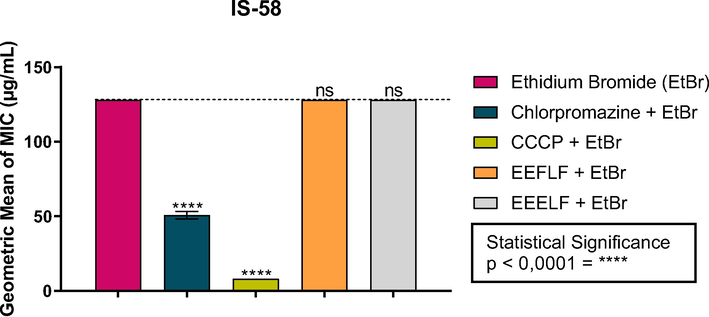 Effect of the combination of EEFLF and EEELF with ethidium bromide on the IS-58 strain of S. aureus carrying the TetK efflux pump. Carbonyl cyanide m-chlorophenylhydrazone (CCCP) is a standard inhibitor.