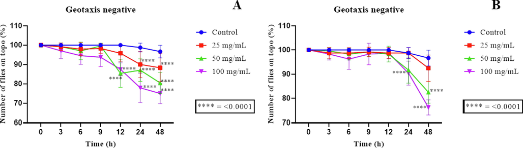 Negative geotaxy assays using the D. melanogaster model. (A) and (B) Negative geotaxy data using the D. melanogaster model against the EEFLF and EEELF, respectively; **** represents significance in relation to control.