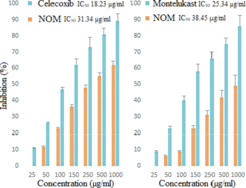 The relative inhibition of COX-2 and 5-LOX enzymes by NOM and standard.