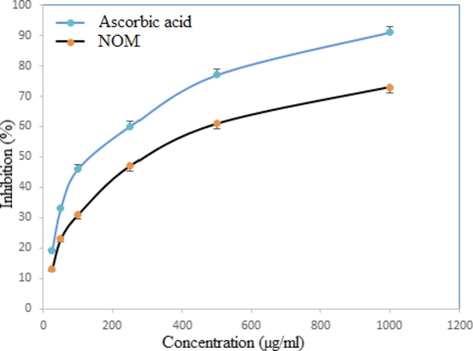 Hydroxyl scavenging activity of NOM and standard at different concentrations. Each value represents mean ± SD (n = 3).