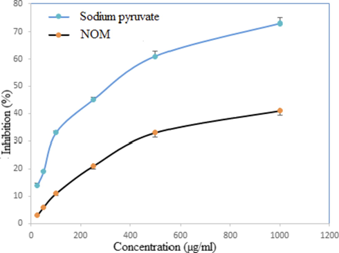 Hydrogen peroxide scavenging activity of NOM and standard at different concentrations. Each value represents mean ± SD (n = 3).