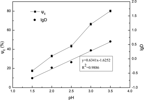 Influence of pH on extraction efficiency. Conditions: A/O = 1:1, C(HD)2 = 2%, T = 303 K, Pin = 0.2 MPa, t = 5 min.