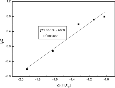 Relationship of lgD and lg[(HD)2]. Conditions: A/O = 1:1, pH = 3.5, T = 303 K, Pin = 0.2 MPa, t = 5 min.