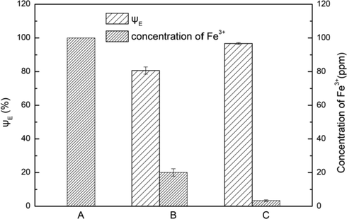 Influence of extraction times on extraction efficiency (A: initial MAP solution; B: raffinate after one-stage extraction; C: raffinate after two-stage extraction). Conditions: A/O = 1:1, pH of initial MAP solution = 3.5, C(HD)2 = 2%, Pin = 0.2 MPa, t = 5 min.