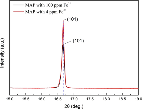 (1 0 1) Diffraction peak of crystals precipitated from the initial MAP solution with 100 ppm Fe3+ and precipitated from the raffinate solution with 4 ppm Fe3+.