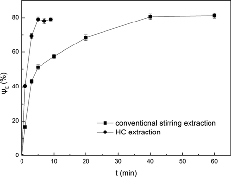 Comparison of conventional stirring extraction and HC extraction. Conditions: A/O = 1:1, pH = 3.5, C(HD)2 = 2%, T = 303 K.