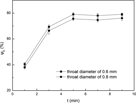 Influence of throat diameter on extraction efficiency. Conditions: A/O = 1:1, pH = 3.5, C(HD)2 = 2%, T = 303 K, Pin = 0.2 MPa.