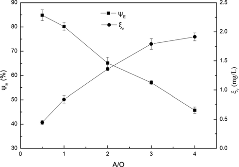 Influence of phase ratio on extraction efficiency. Conditions: pH = 3.5, C(HD)2 = 2%, T = 303 K, Pin = 0.2 MPa, t = 5 min.