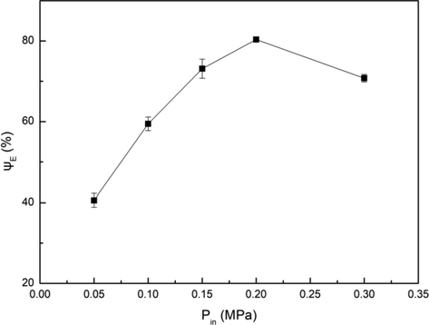 Influence of inlet pressure on extraction efficiency. Conditions: A/O = 1:1, pH = 3.5, C(HD)2 = 2%, T = 303 K, t = 5 min.