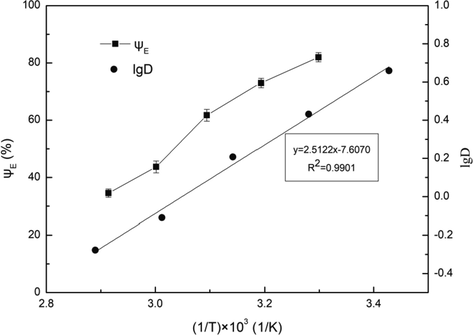 Influence of temperature on extraction efficiency. Conditions: A/O = 1:1, pH = 3.5, C(HD)2 = 2%, Pin = 0.2 MPa, t = 5 min.