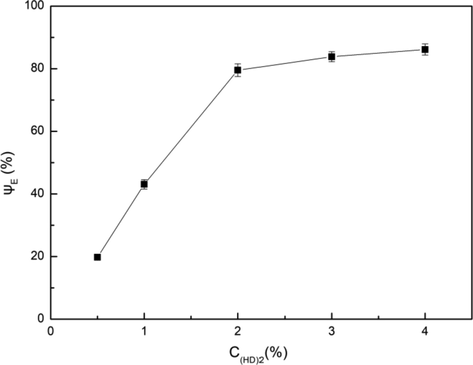 Influence of D2EHPA concentration on extraction efficiency. Conditions: A/O = 1:1, pH = 3.5, T = 303 K, Pin = 0.2 MPa, t = 5 min.