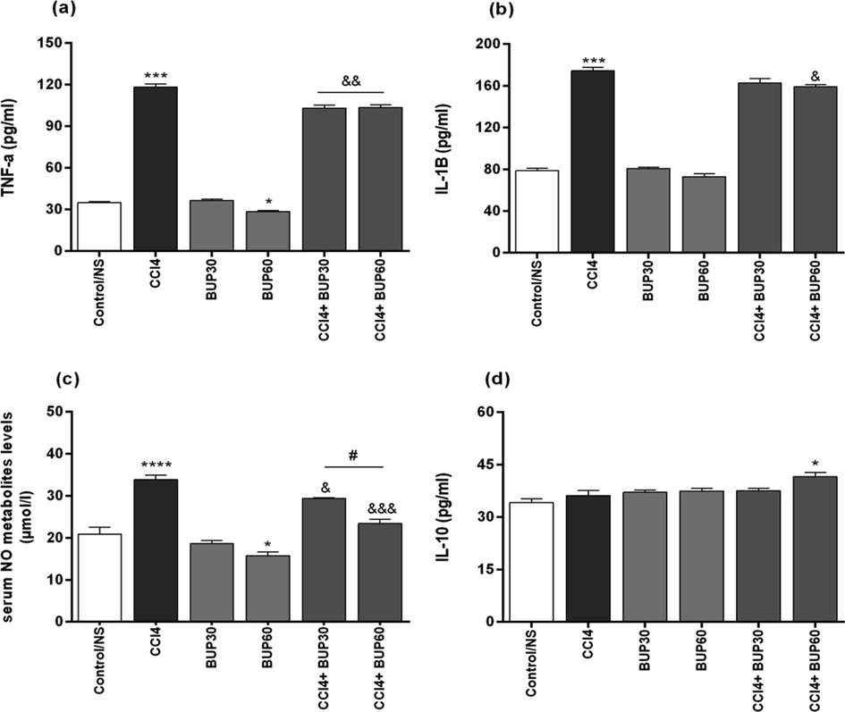 Effects of bupropion (30 and 60 mg/kg) on the cardiac tissue levels of tumor necrosis factor alpha (TNF-α), interleukin 1-beta (IL-1β) and interleukin-10 (IL-10) (Fig. 3a, 3b and 3d), and the serum level of nitric oxide (NO) are given in study groups (Fig. 3c), results expressed as Mean ± SEM; n = 10. * (P < 0.05) and *** (P < 0.001) compared to the control group; & (P < 0.05), && (P < 0.01) and &&& (P < 0.001) compared to CCl4 group; # (P < 0.05) comparison between bupropion treatments at doses 30 and 60 mg/kg in CCl4-treated groups.Control/NS group: which received saline; CCl4 group: the cirrhotic group which received CCl4 injections (0.4 g/kg, i.p.), a solution of 1:6 of CCl4 in mineral oil; Bu 30 and Bu 60 groups: which received bupropion orally at doses 30 and 60 mg/kg/day, p.o; CCl4 + Bu 30 and CCl4 + Bu 60: treatment groups which received CCl4 + bupropion (30 and 60 mg/kg/day, p.o.).