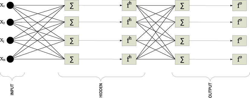 A multilayer perceptron-based model (Ture, 2005).