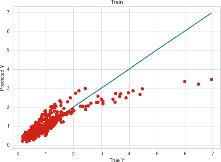 Comparing Train prediction with true output (MLP Model).