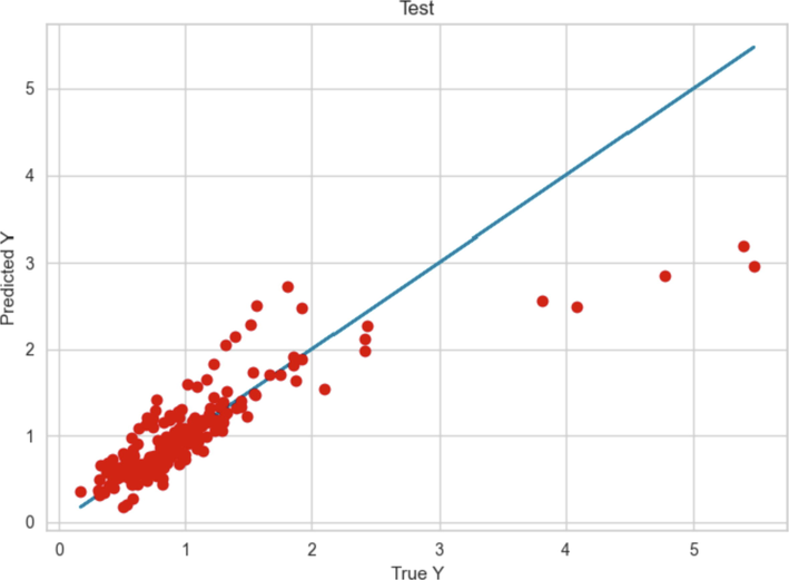 Comparing Test prediction with true output (MLP Model).