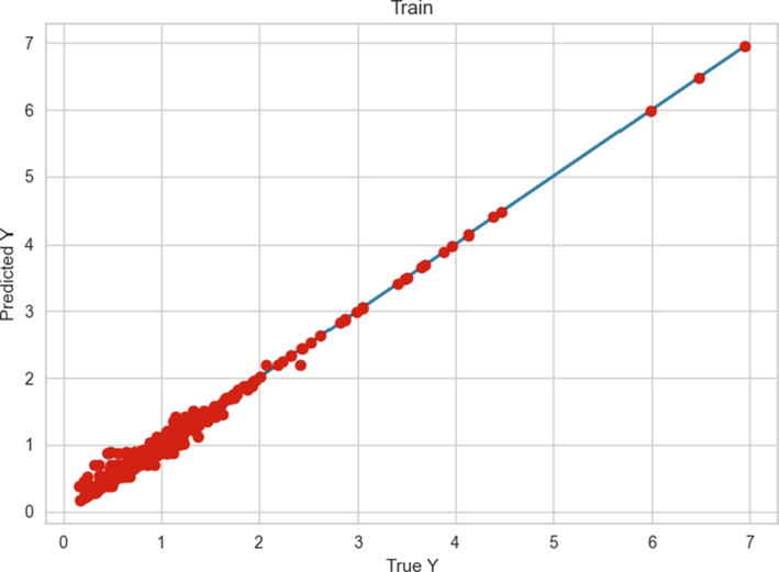 Comparing Train prediction with true output (DT Model).