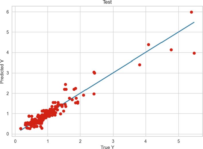 Comparing Test prediction with true output (DT Model).