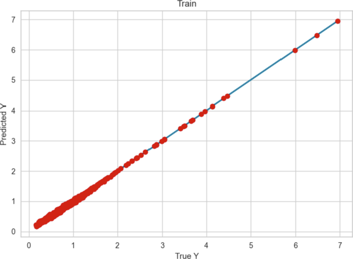 Comparing Train prediction with true output (AdaBoost-DT Model).