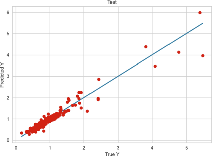 Comparing Test prediction with true output (AdaBoot-DT Model).