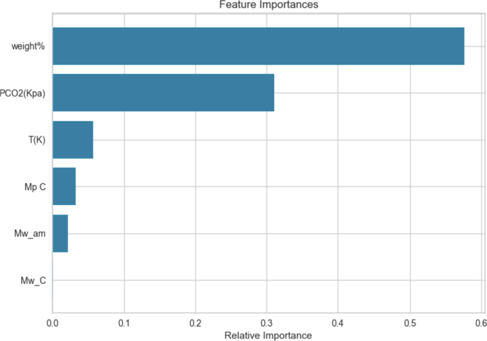 Feature Importance using AdaBoost-DT.