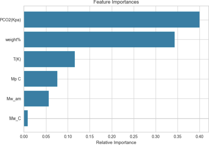 Feature Importance using DT.